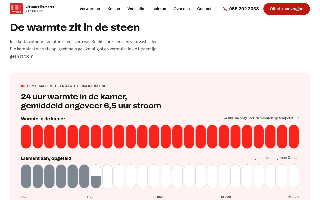 Homepage-blok De warmte zit in de steen, met een grafiek van een etmaal: de warmte in de kamer tegenover de uren dat het element aan staat
